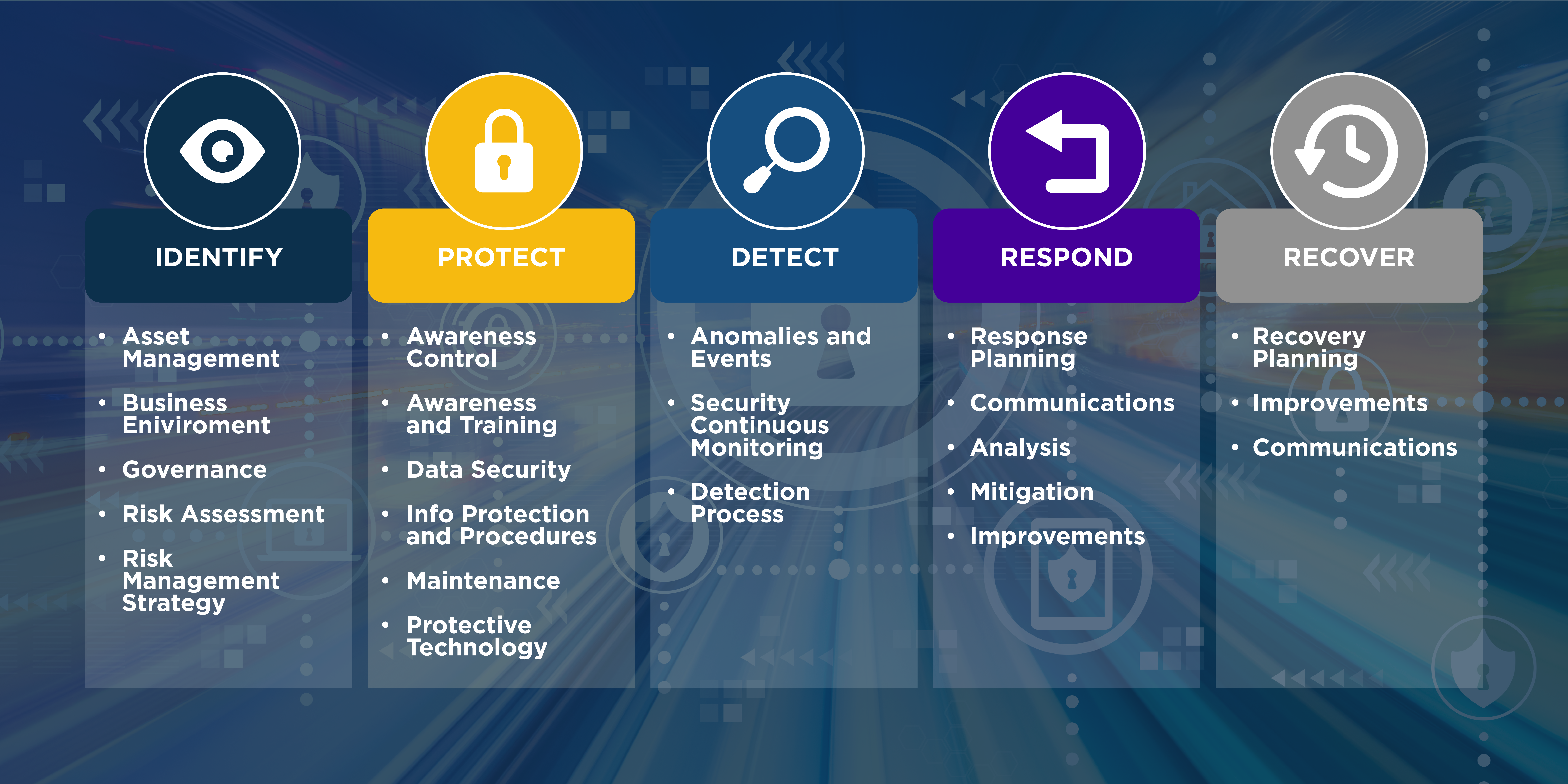 NIST Framework for Cybersecurity