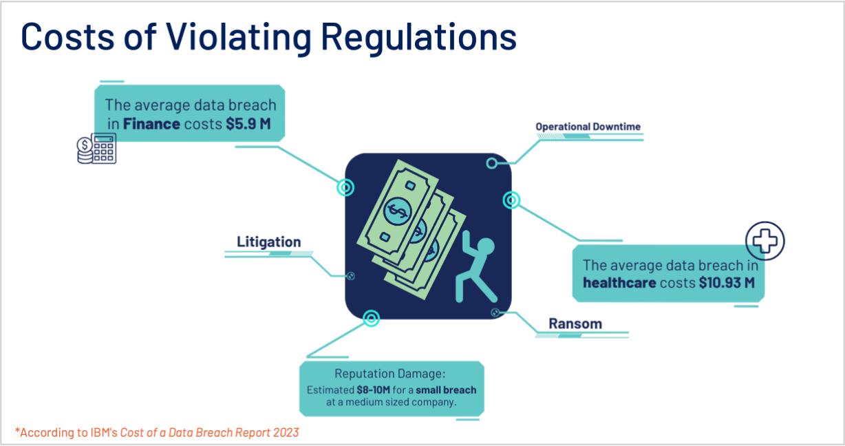 Costs of Violating Regulations