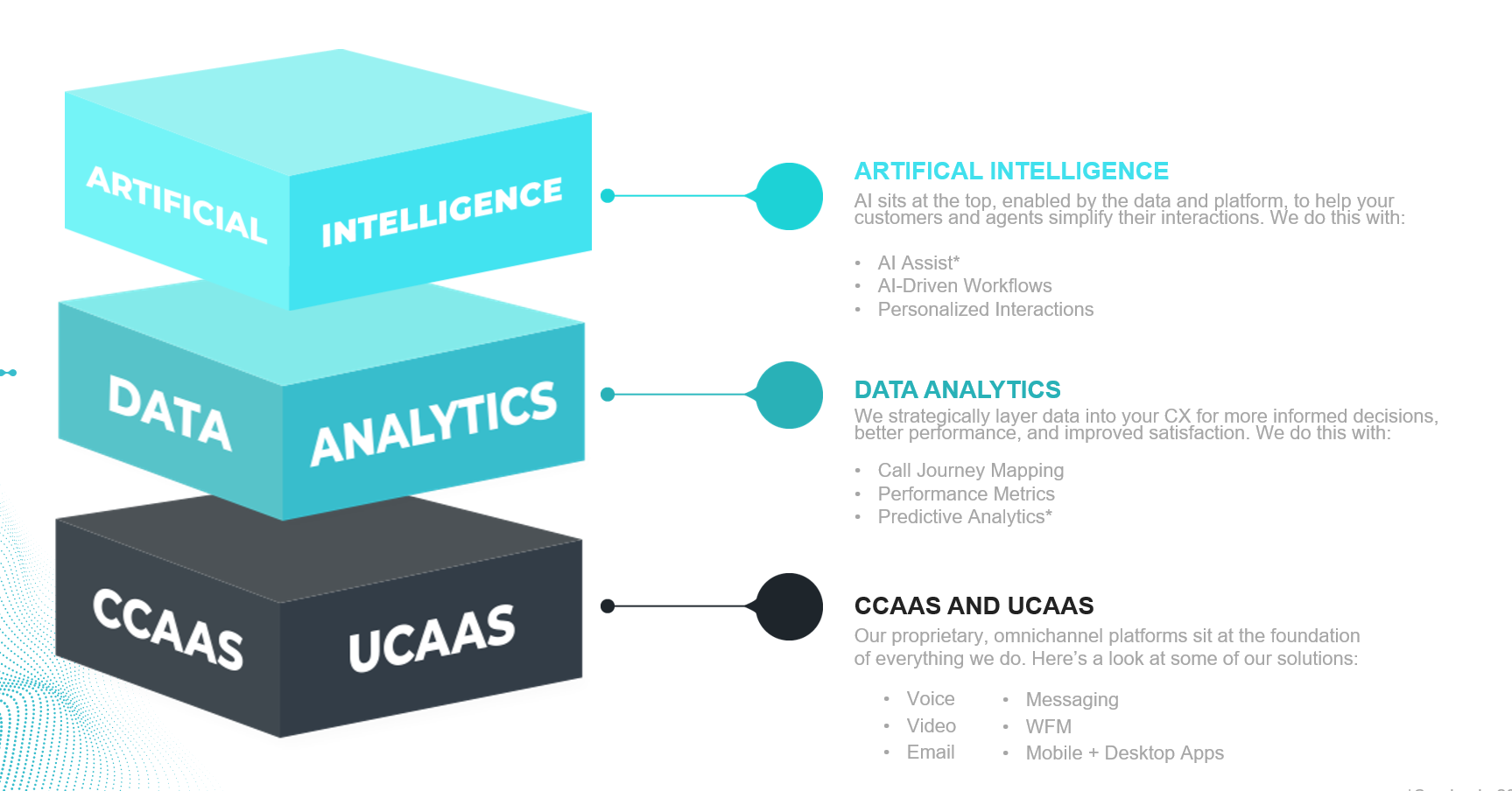 Broadvoice Product Pillars - AI, Data Analytics, and UCaaS + CCaaS