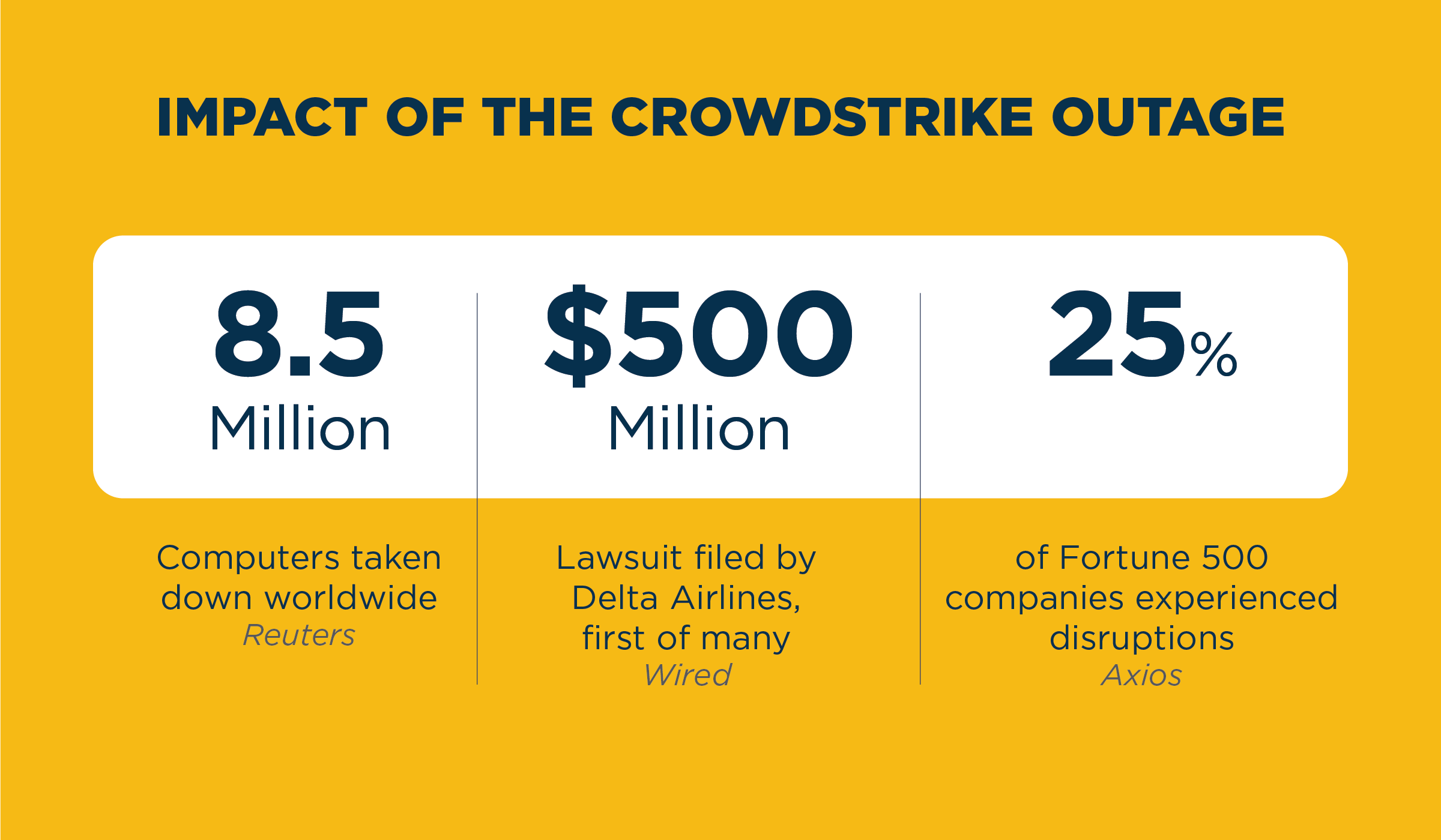 Impact of the Crowdstrike Outage