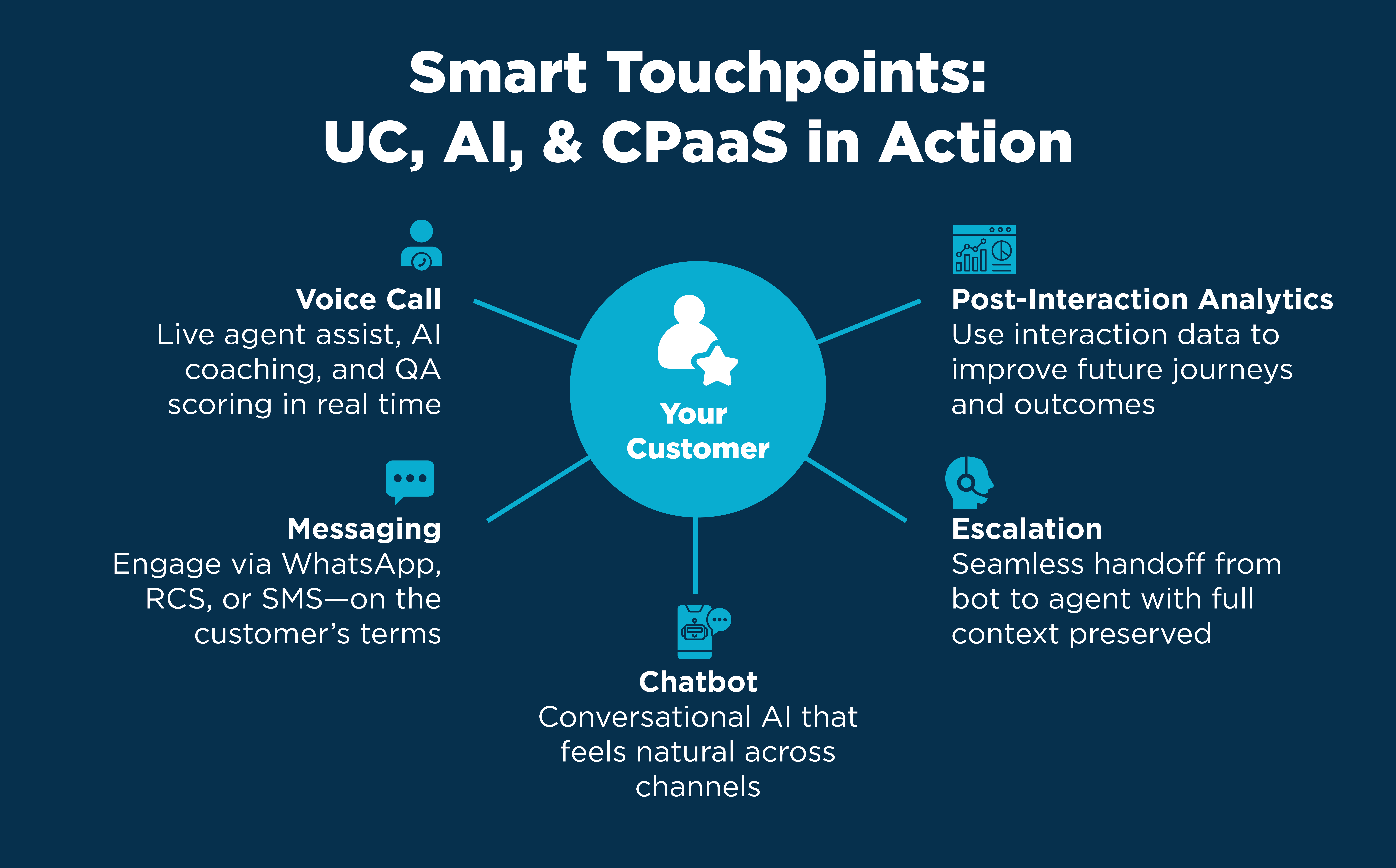 Smart Touchpoints: UC, AI, & CPaaS in Action
