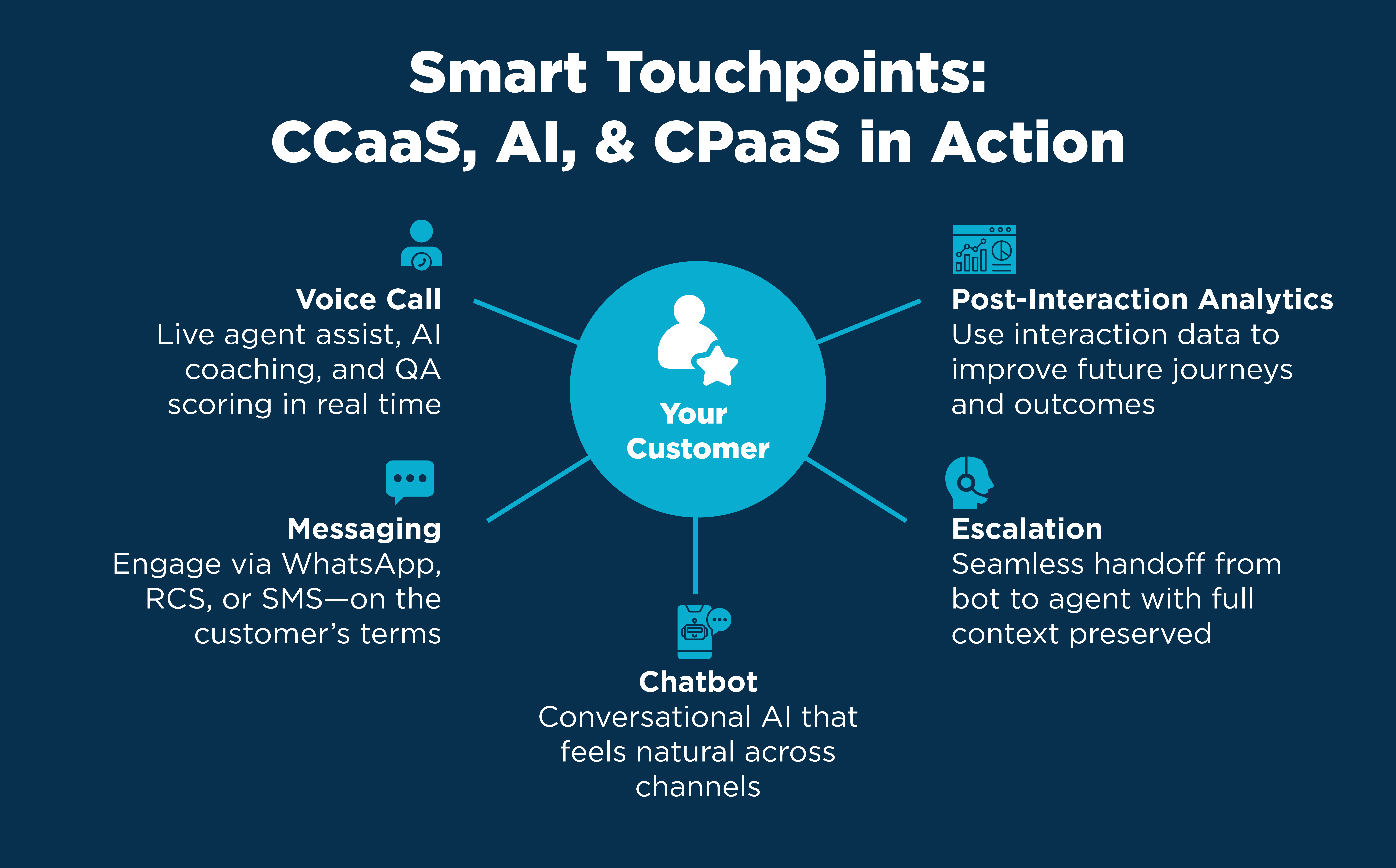 Smart Touchpoints: UC, AI, & CPaaS in Action